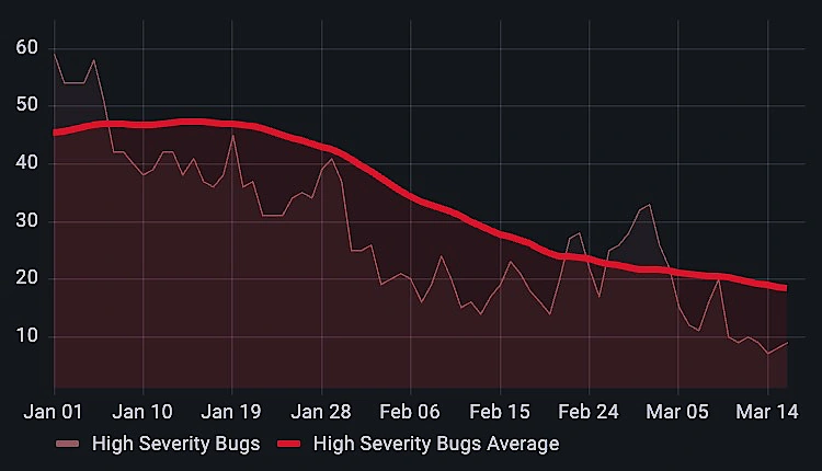 Amount of high severity bugs since January 1st.