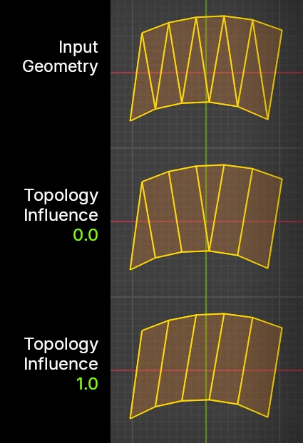 Topology Influence